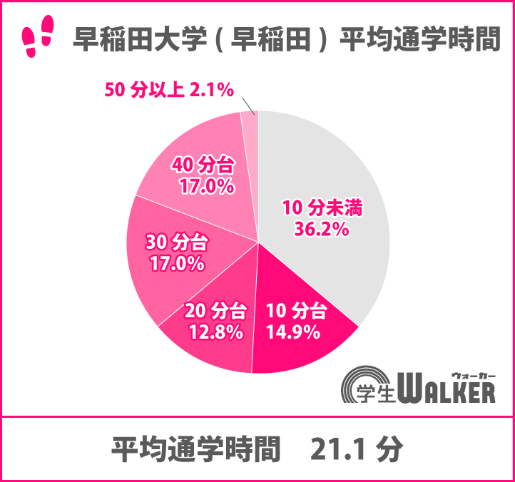 通学10分未満が約15％増加