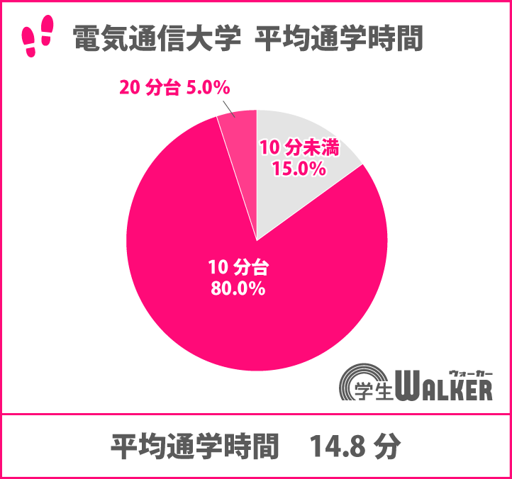 通学時間20分未満が95%