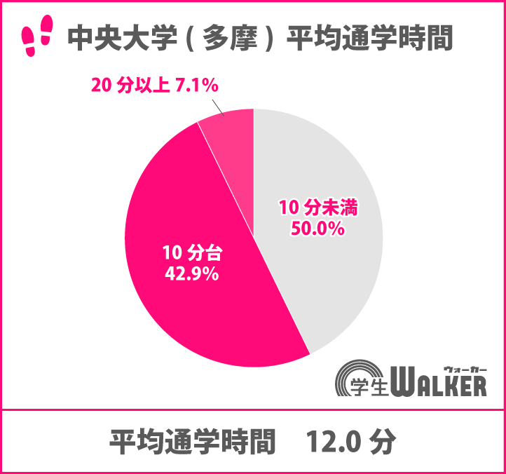 通学時間20分未満が90％超