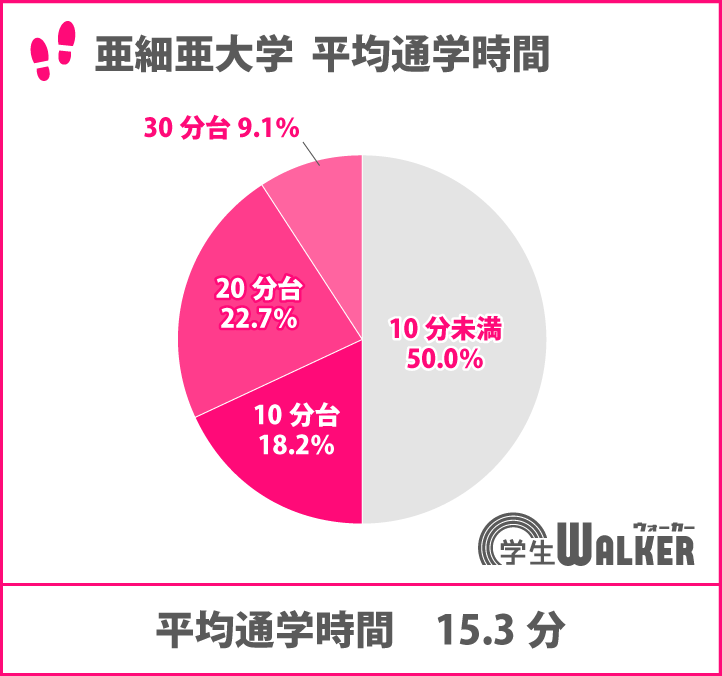 通学時間10分未満が大幅増加