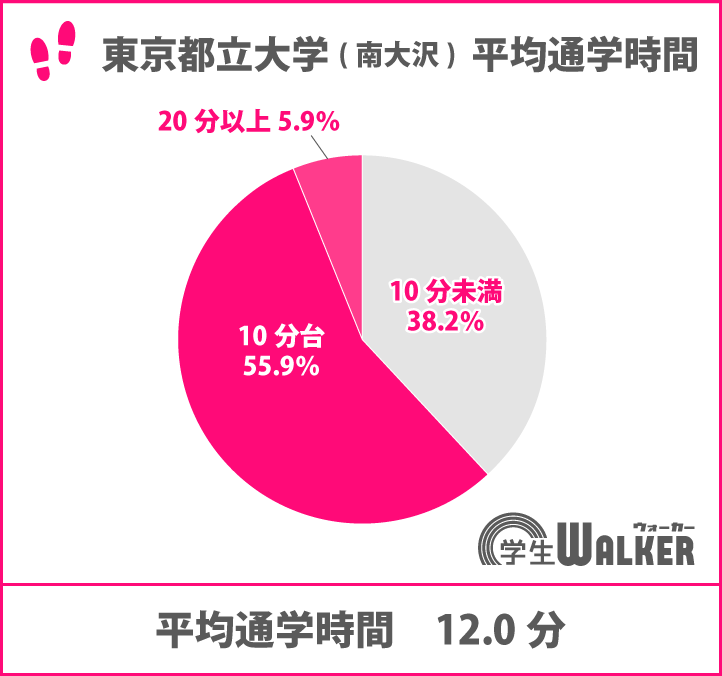 平均通学時間が短い大学ランキング10位