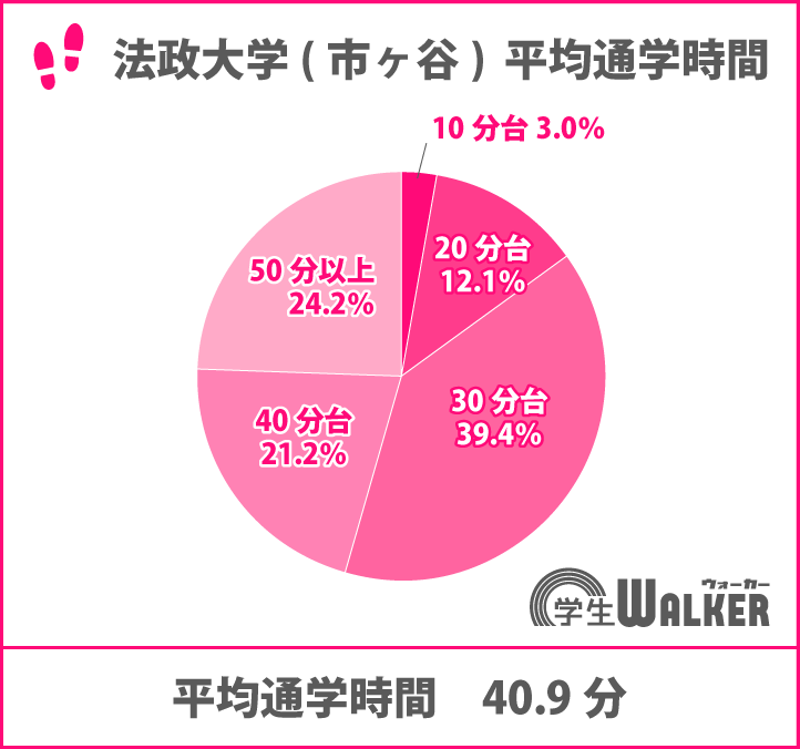 平均通学時間が長い大学ランキング4位