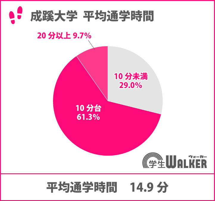 通学時間20分未満が90%超