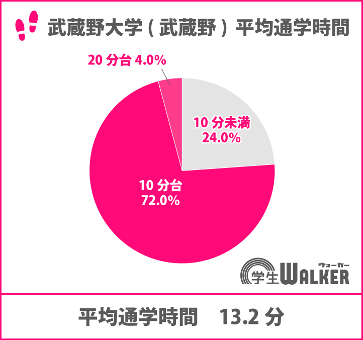 通学時間20分未満が95%超