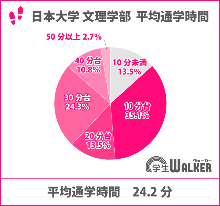 通学時間20分以上が約40％増加