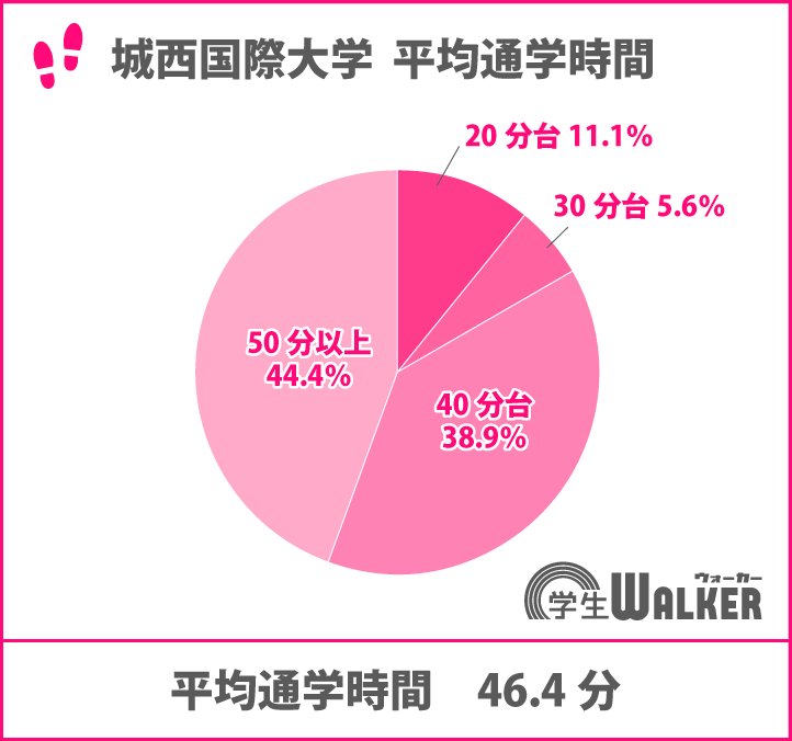 平均通学時間が長い大学ランキング2位