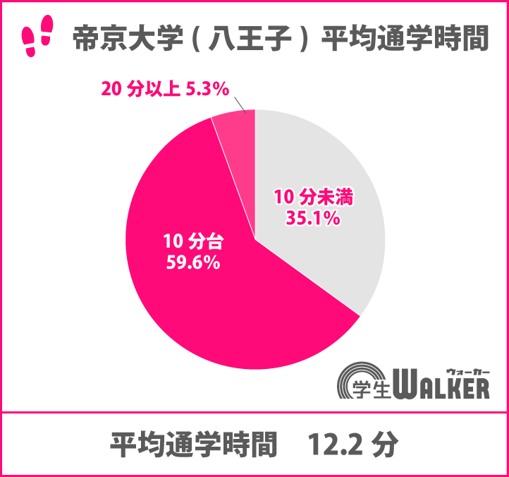 20分未満が約95%