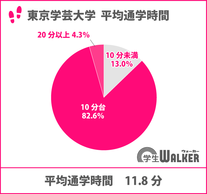 平均通学時間が短い大学ランキング9位