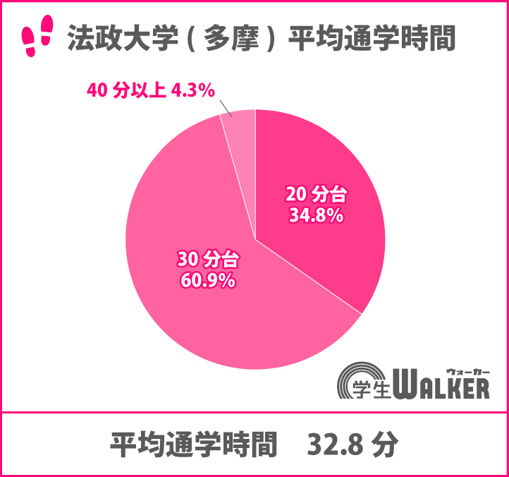 平均通学時間が長い大学ランキング10位