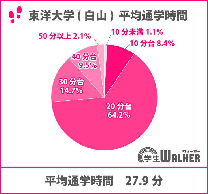 20分台がダントツ人気！