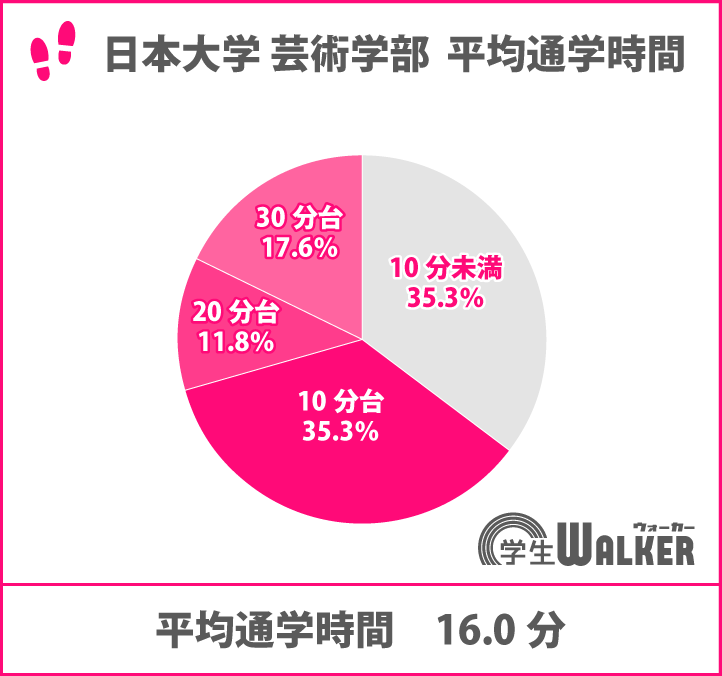 10分未満~10分台が人気