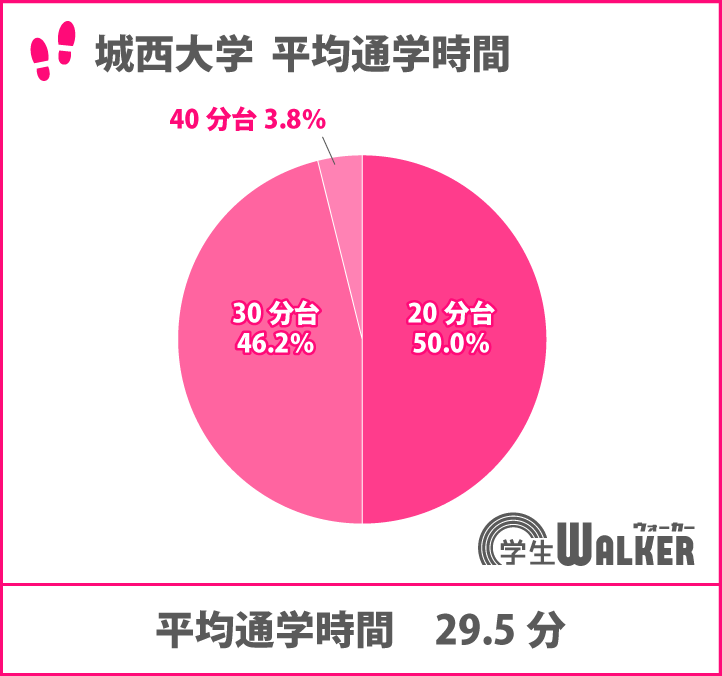 大学近くよりも生活環境重視