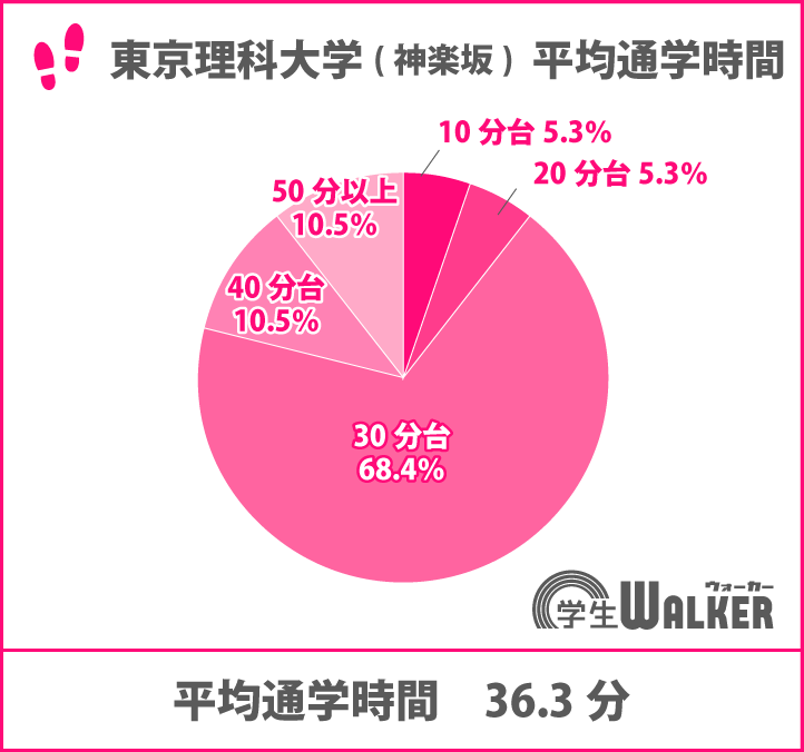 約7割が通学30分台!