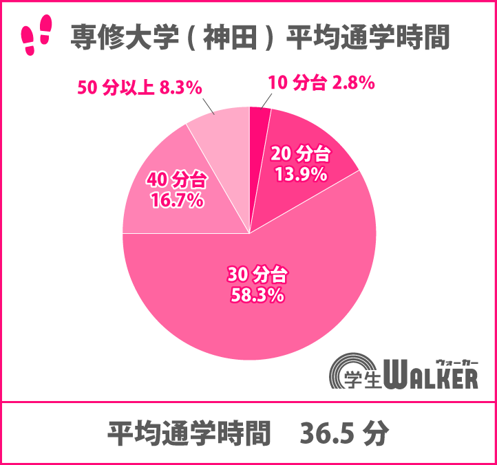 30分台が一番人気！