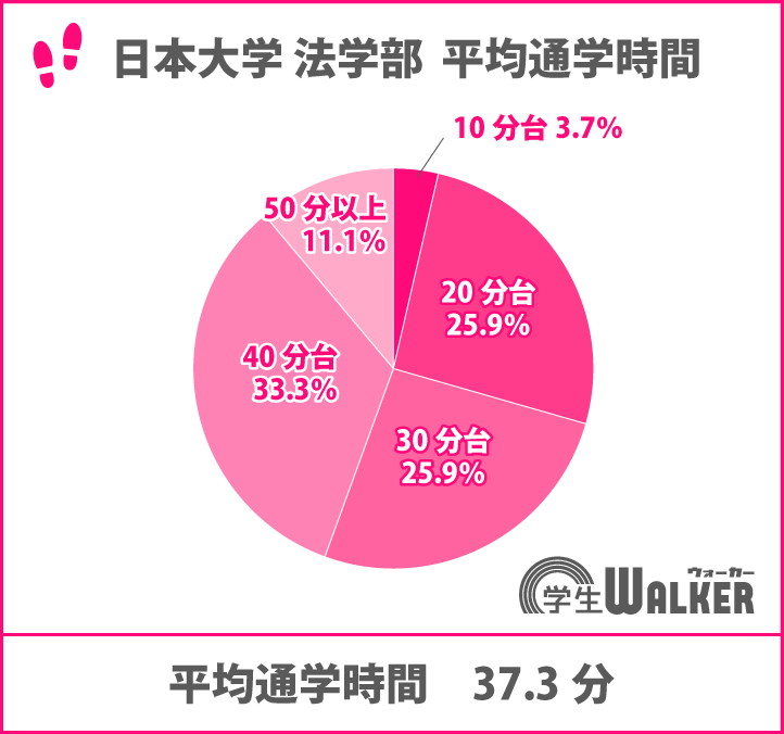 通学40分以上が増加