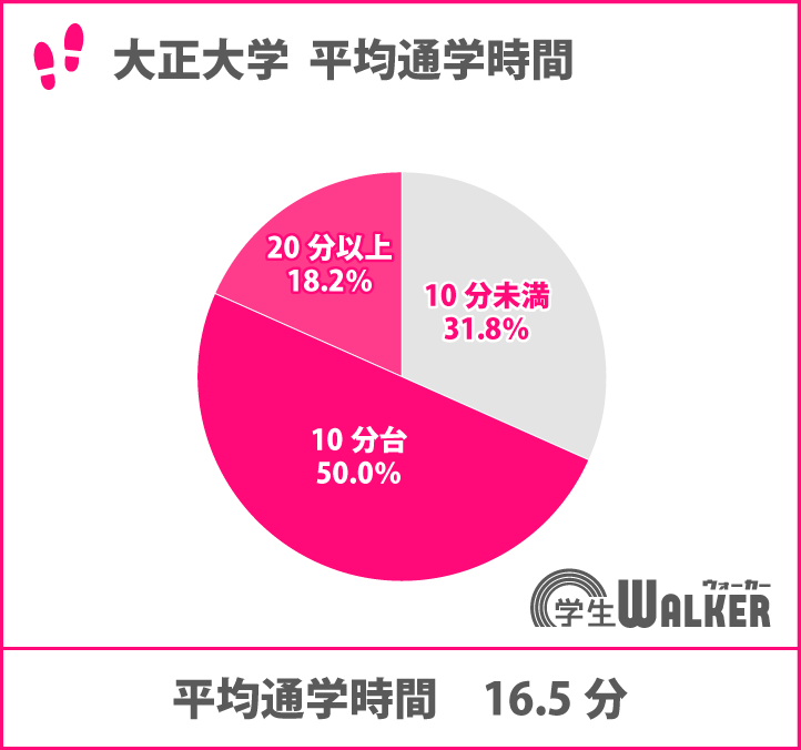 徒歩・自転車通学が人気