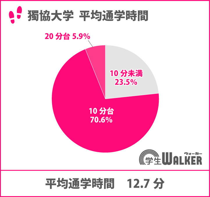 徒歩・自転車通学がほとんど