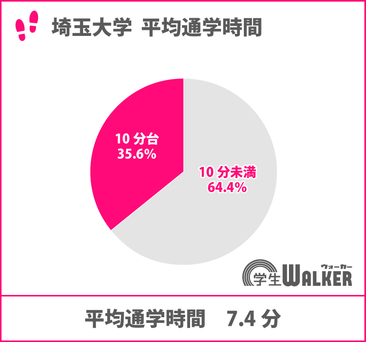 平均通学時間が短い大学ランキング2位