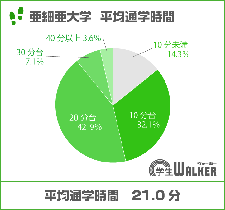 通学時間20分台が1番人気に