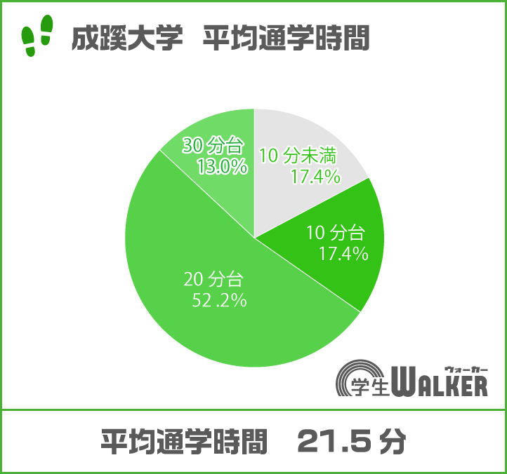 約半数が通学時間20分台