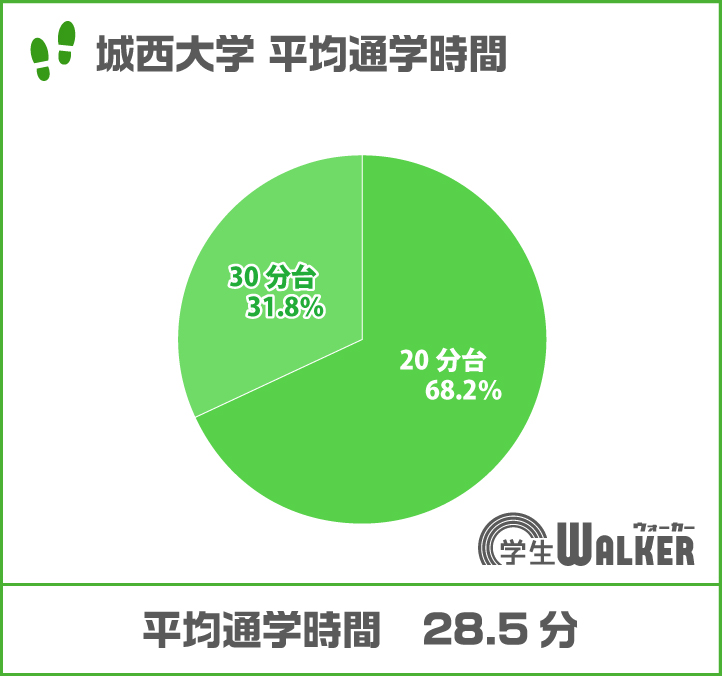 30分台が全体の約7割!