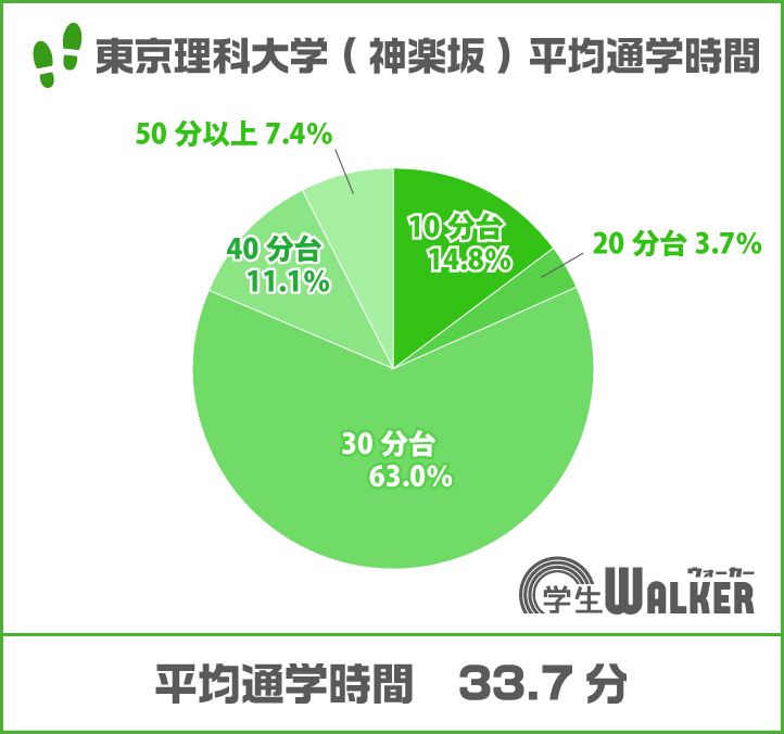 通学10分台の増加