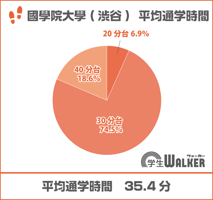 7割以上が30分台