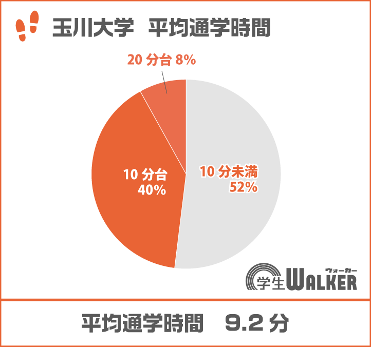 10分未満が半数以上