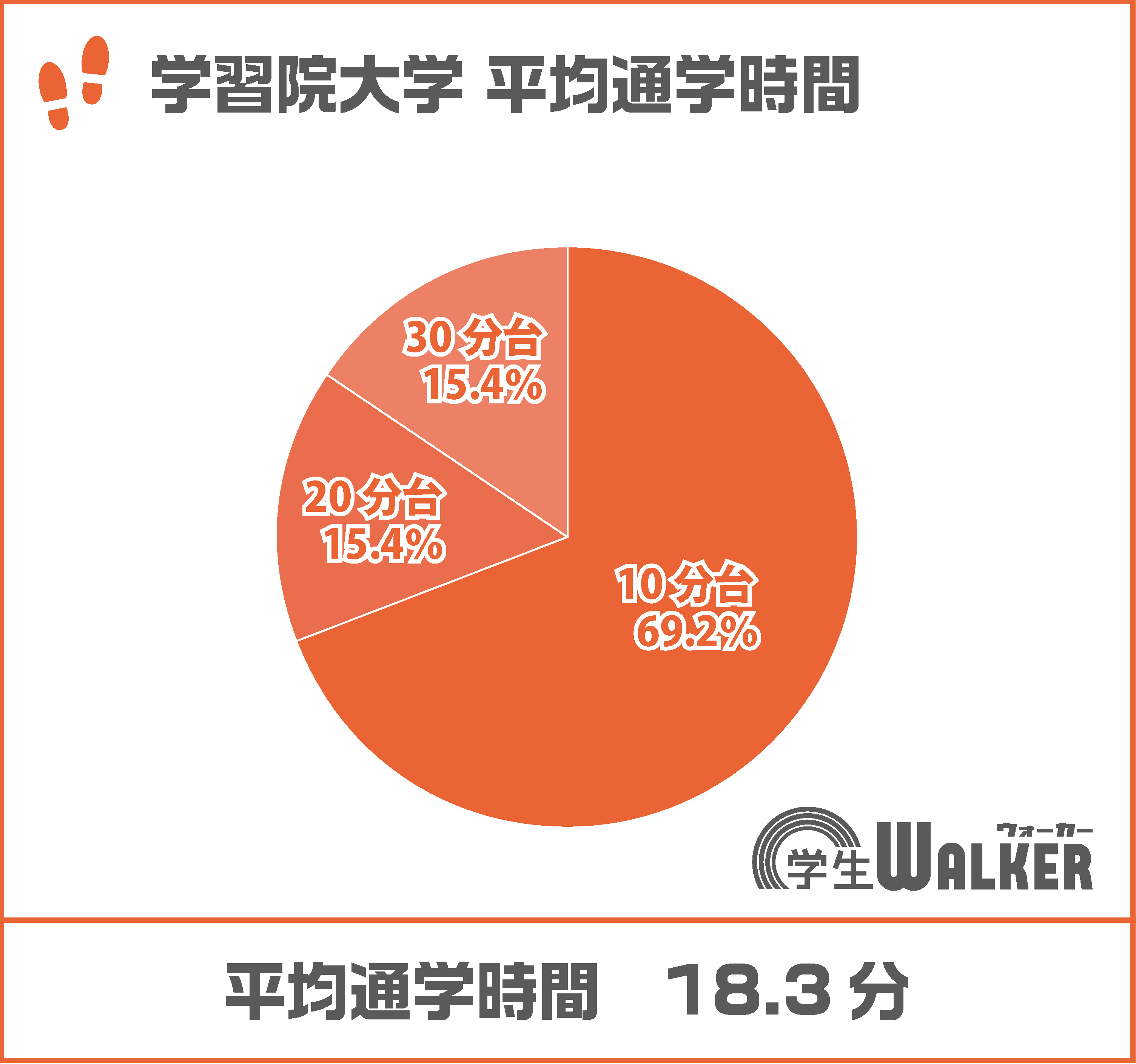 10分台が全体の約7割！
