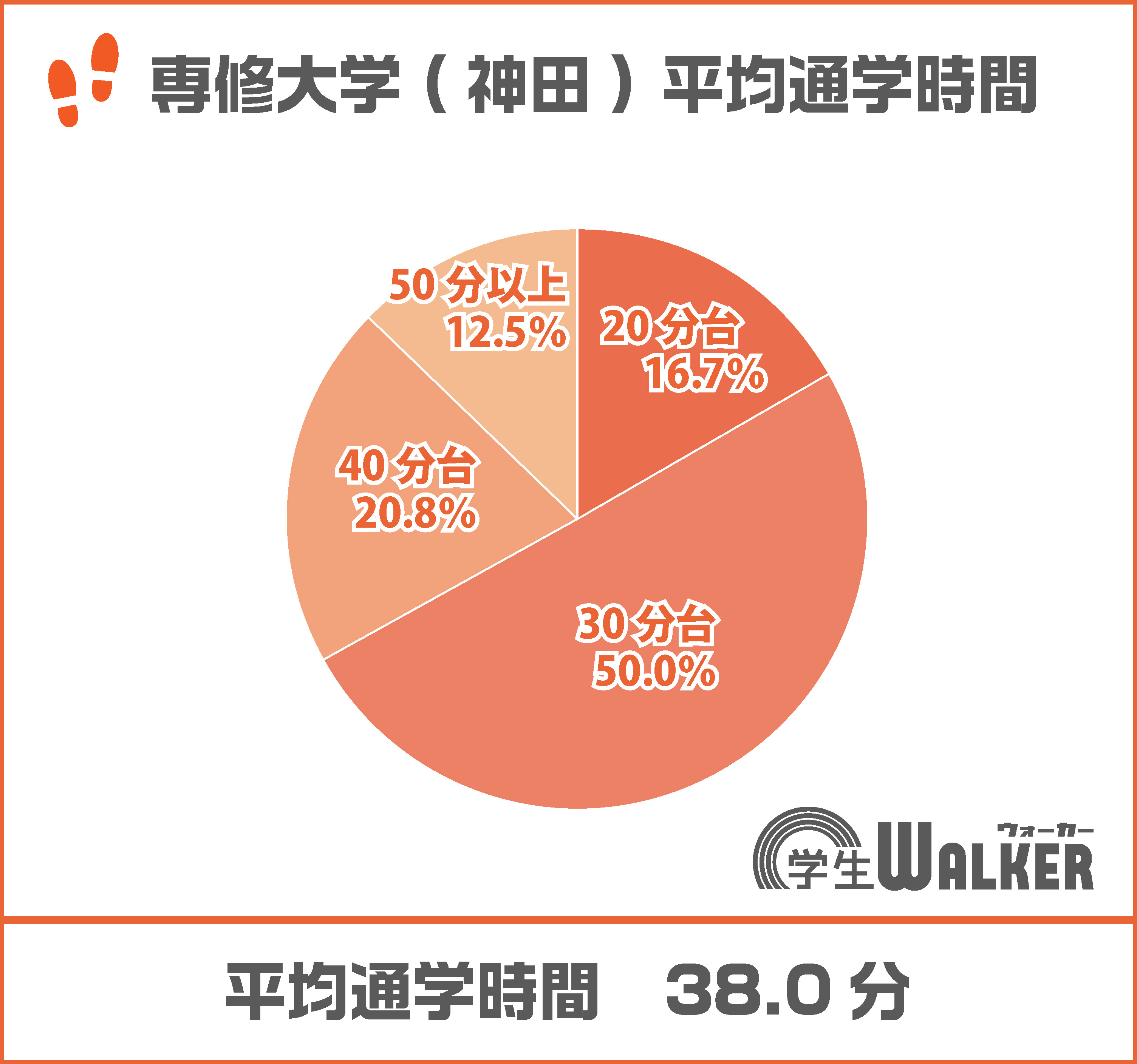 30分台、40分台が全体の7割
