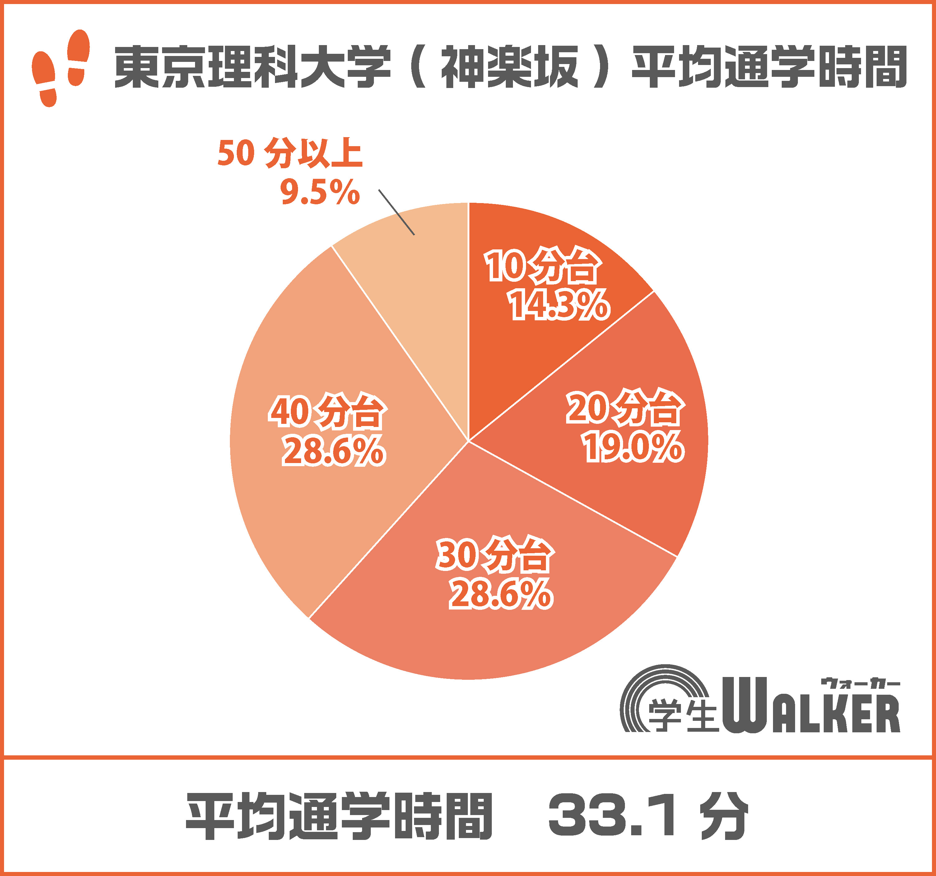 通学時間30分台前後が約7割！