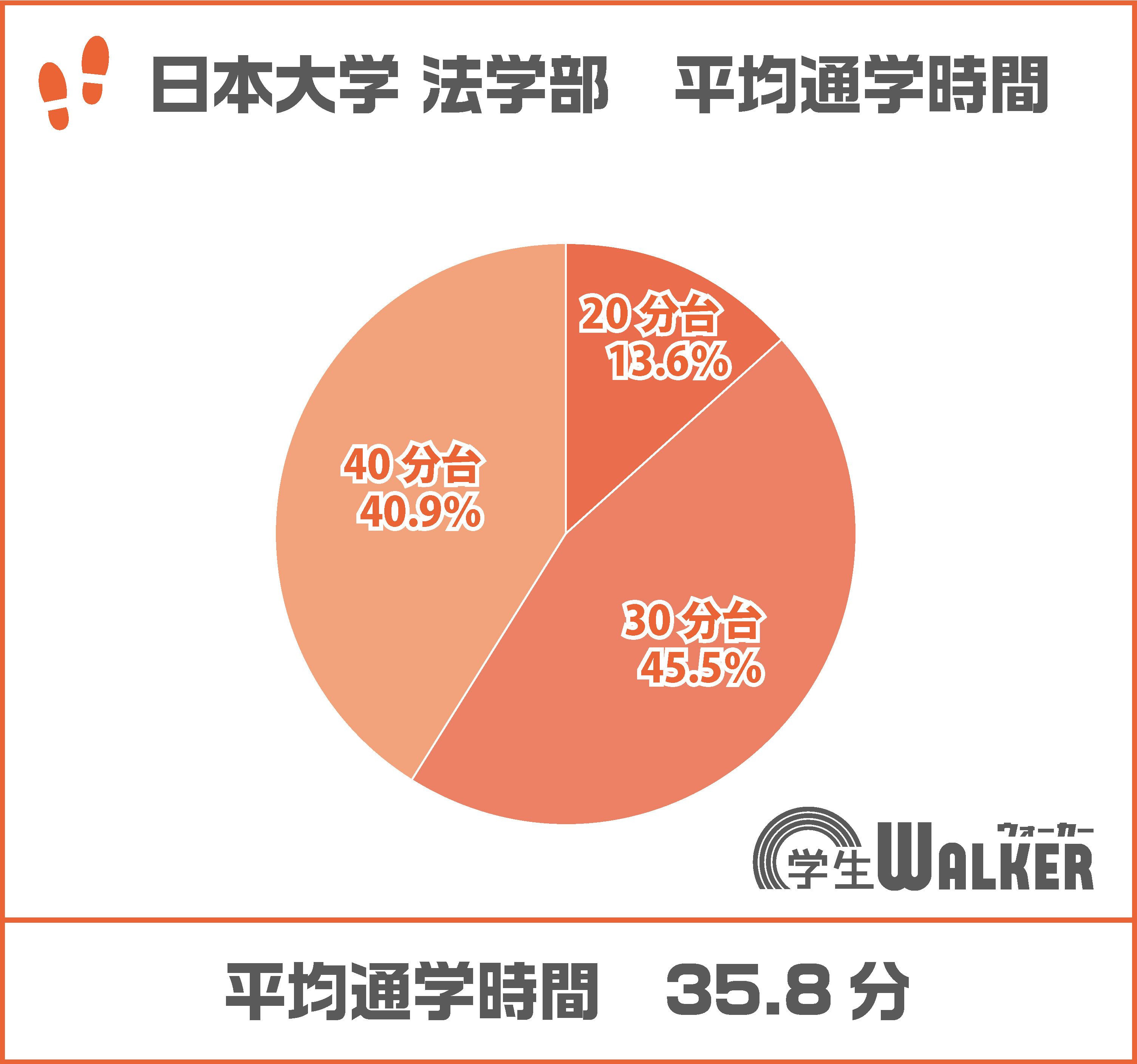 30分台~40分台が全体の約8割!