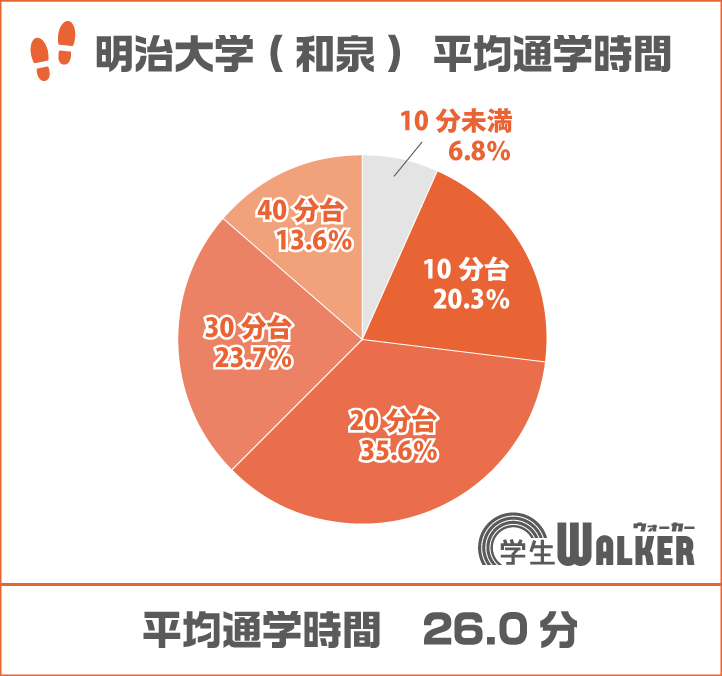 20分台が減少、40分台が増加