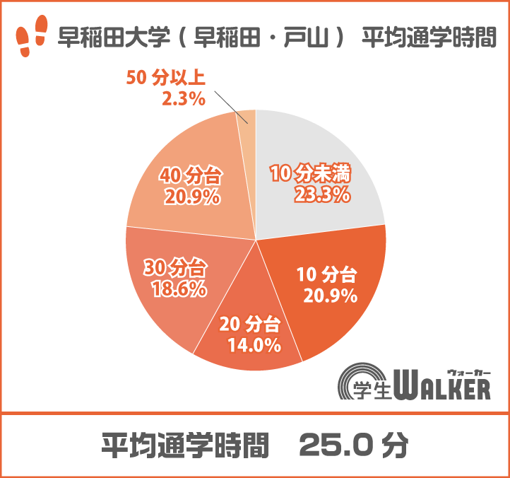通学時間40分台が増加