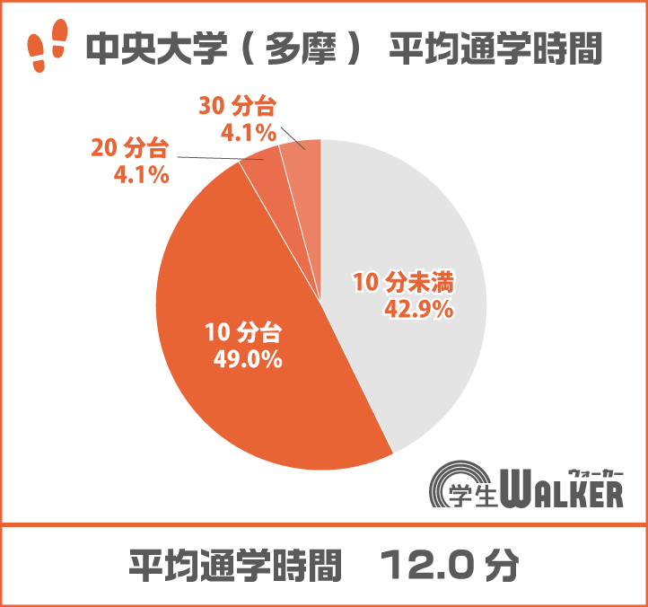 徒歩・自転車圏内が人気