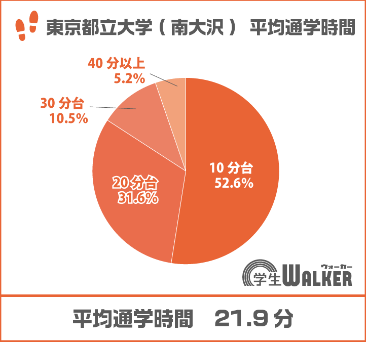 10分台が全体の50%以上