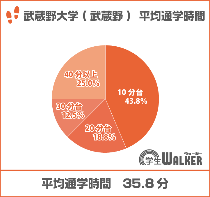 通学時間40分以上が増加