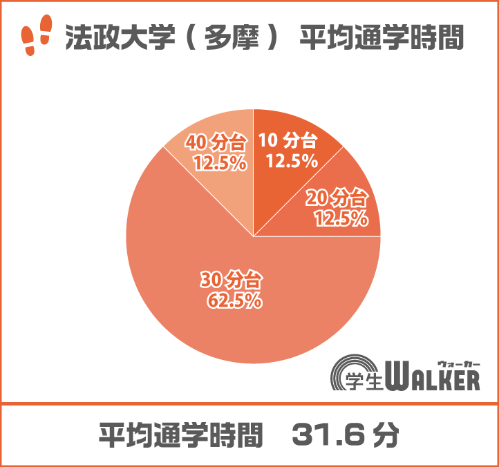 30分以上がスタンダード