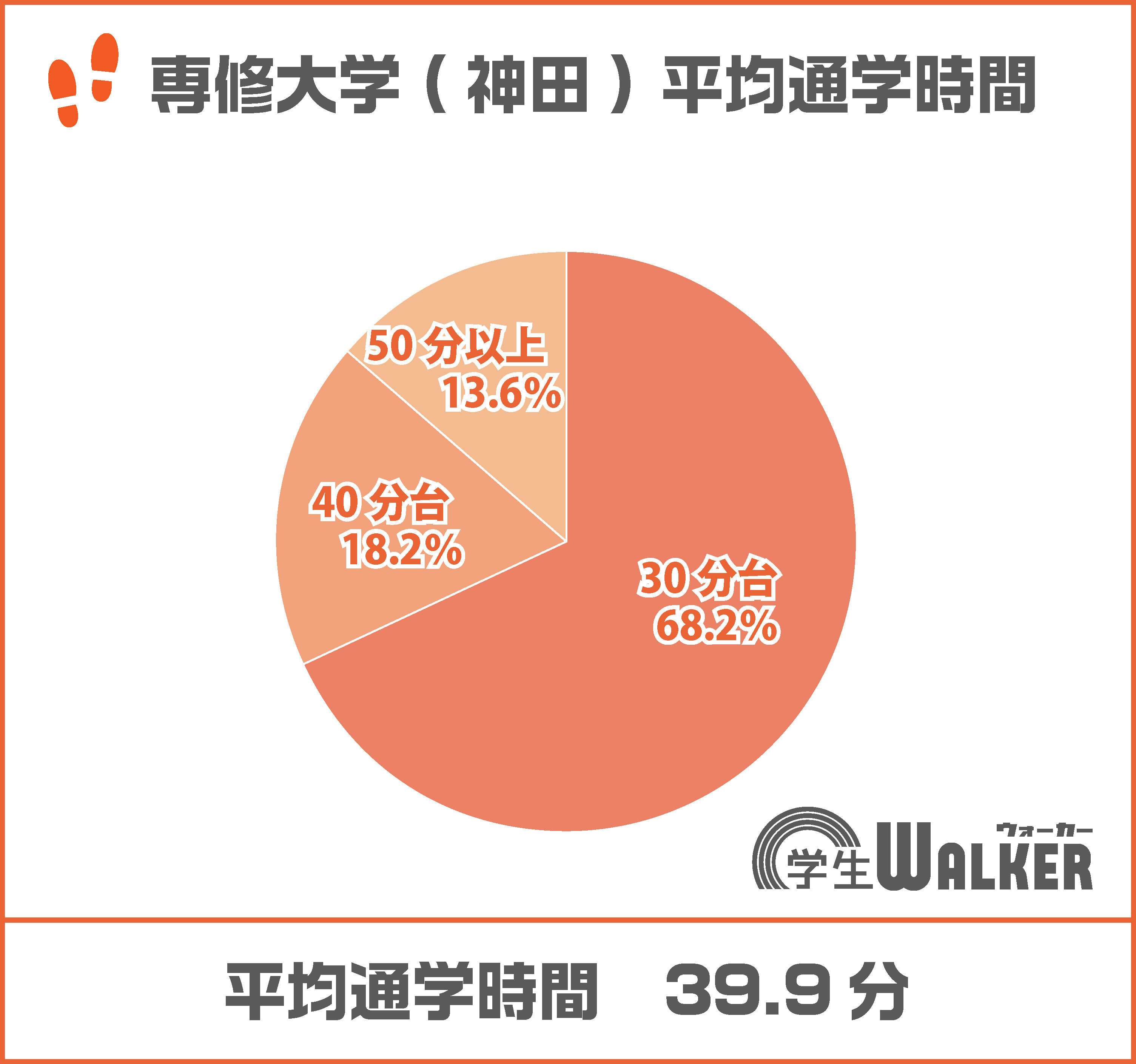 30分台～40分台が全体の7割！