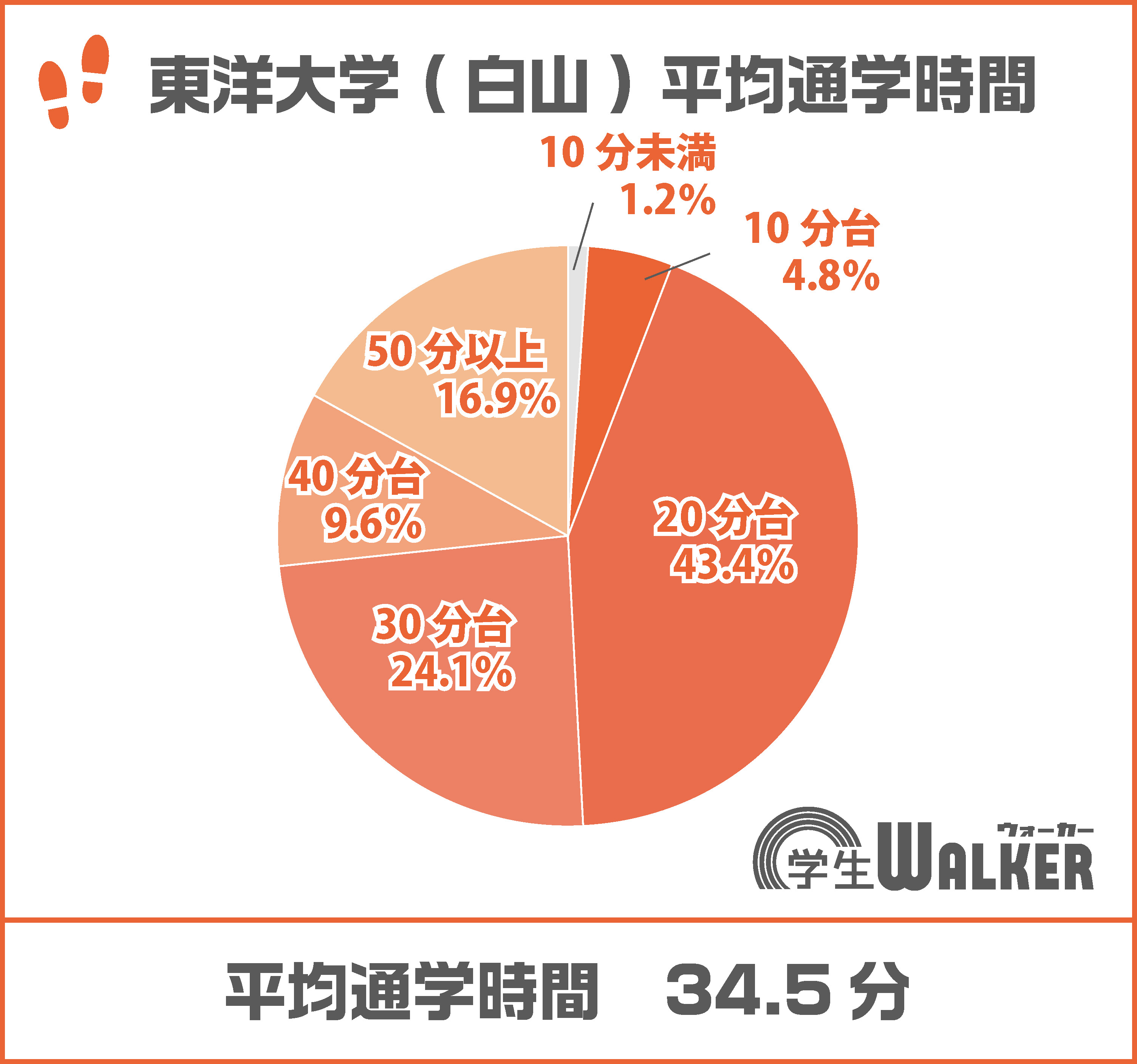 30～50分台の割合が大きく増加