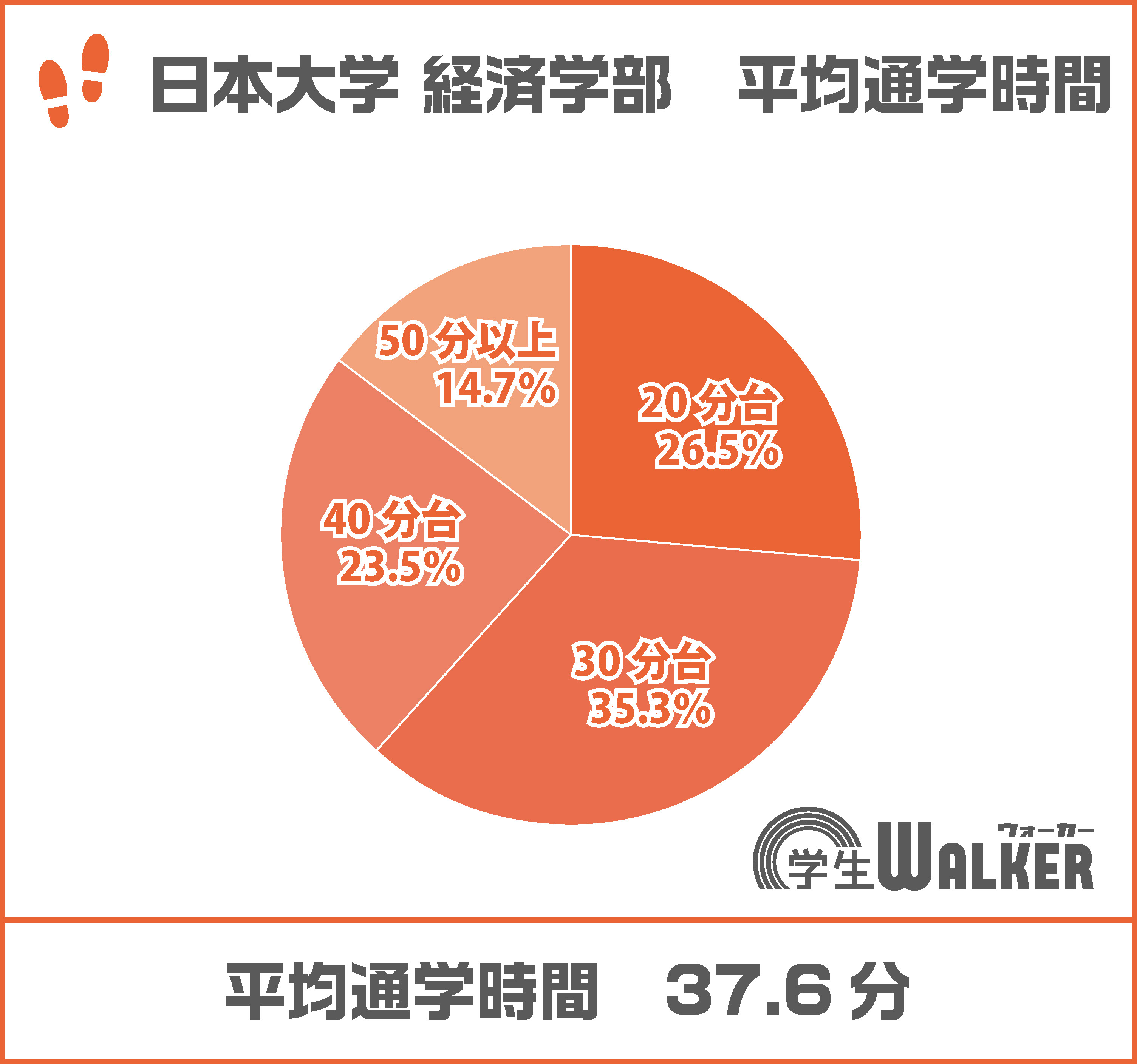 電車通学率100％！