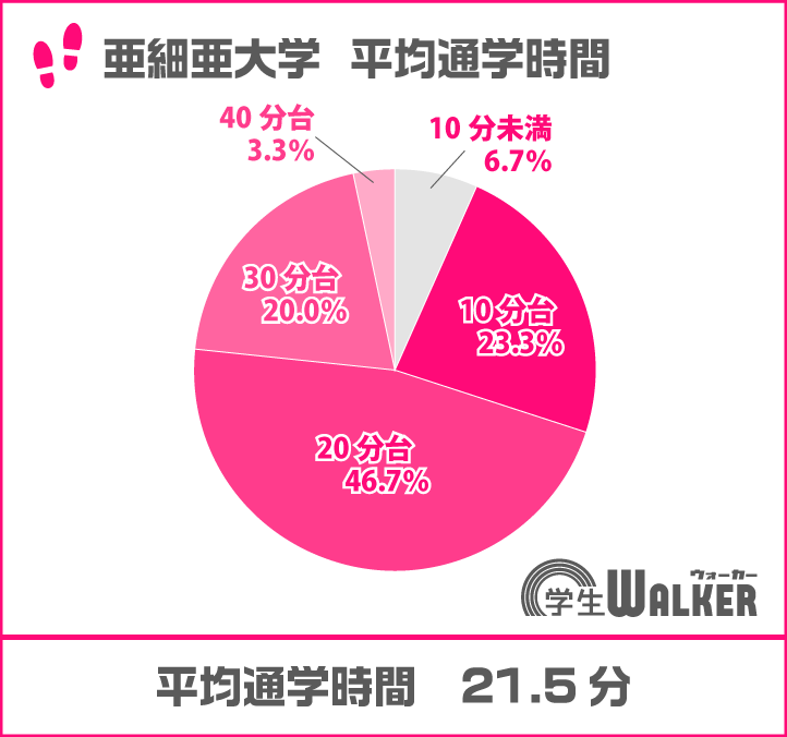 人気は１０分台から２０分台へ