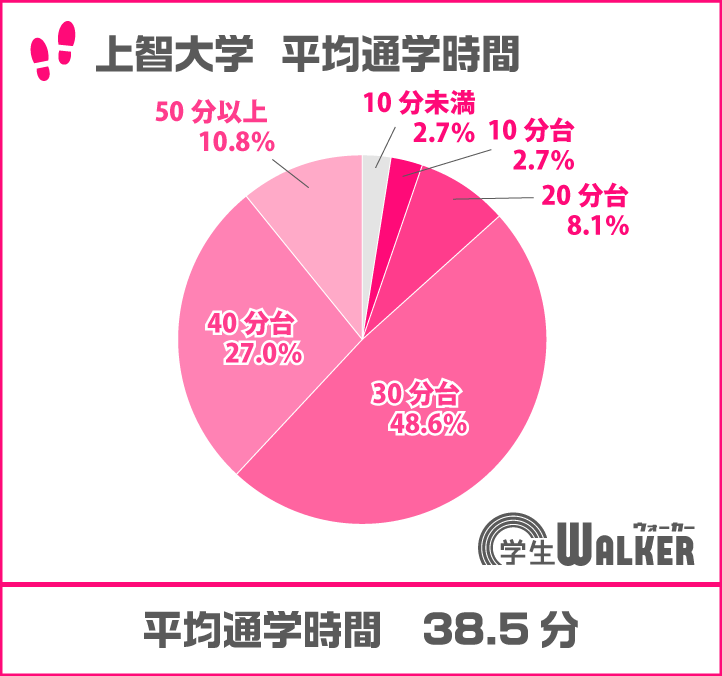 ３０分以上が８割超