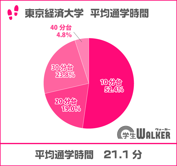 通学３０分以上が増加傾向