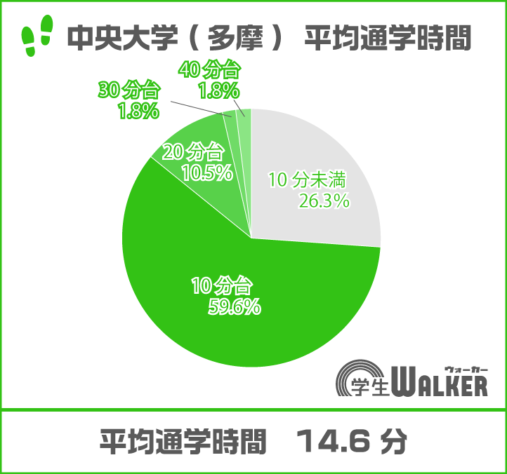 通学時間は平均約１５分