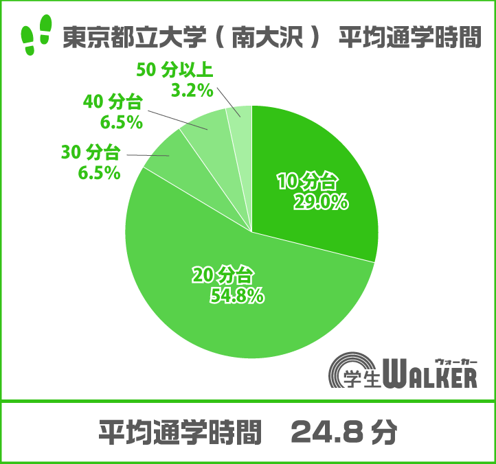 ２０分台が半数