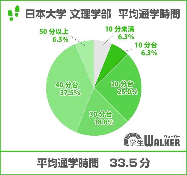 通学時間は毎年３０分前後