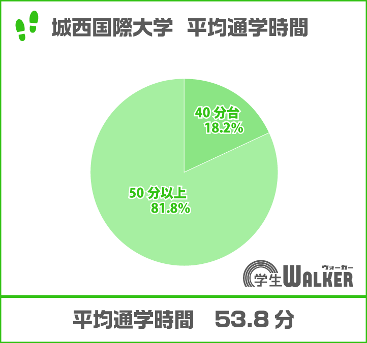 通学時間、年々上昇