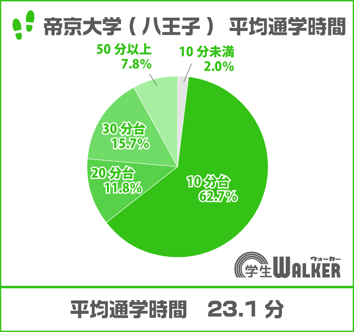 10分台が6割以上