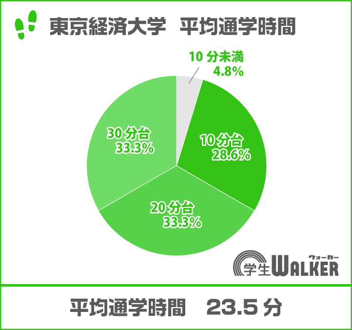 ２０～３０分が増加